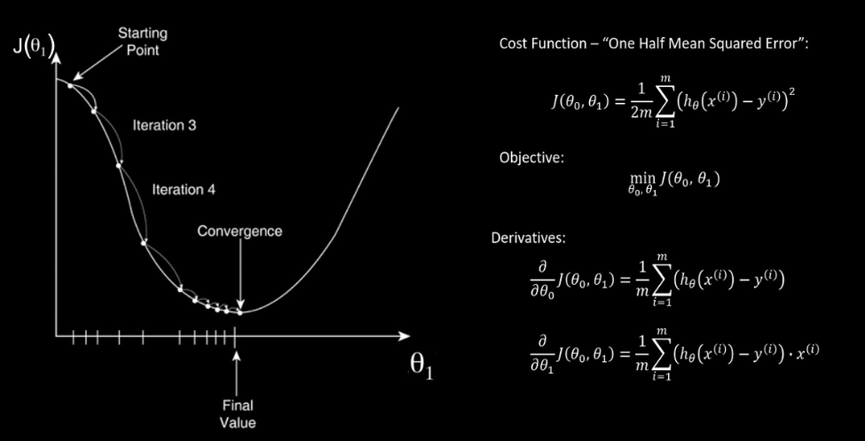 In questo diagramma si vede una parabola e le varie iterazioni che permettono al gradient descent di arrivare al punto minimo. Si vede anche il calcolo delle derivate che serve a stimare lo spostamento da compiere in una data iterazione.